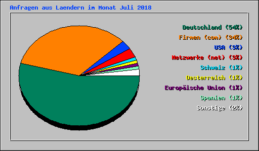 Anfragen aus Laendern im Monat Juli 2018