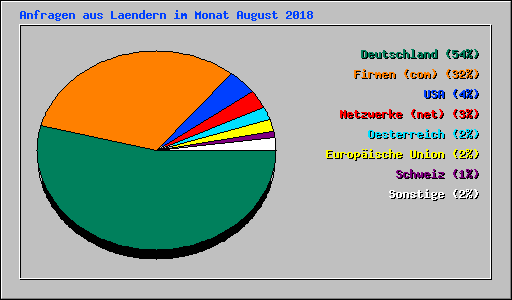 Anfragen aus Laendern im Monat August 2018