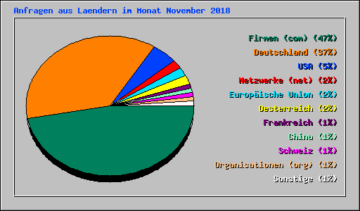 Anfragen aus Laendern im Monat November 2018