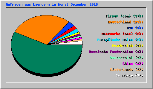 Anfragen aus Laendern im Monat Dezember 2018