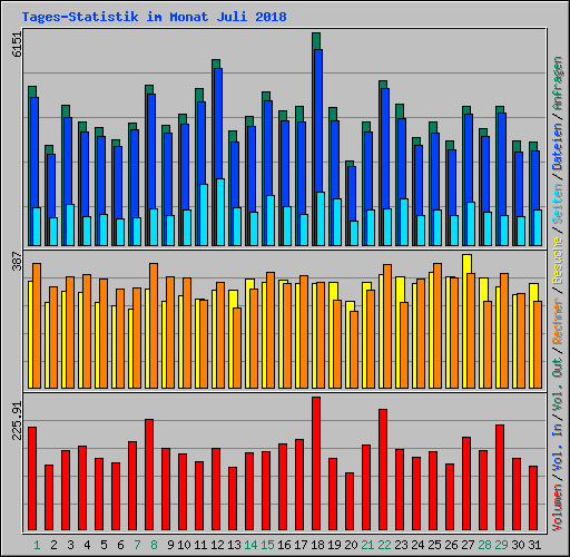 Tages-Statistik im Monat Juli 2018