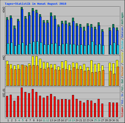 Tages-Statistik im Monat August 2018