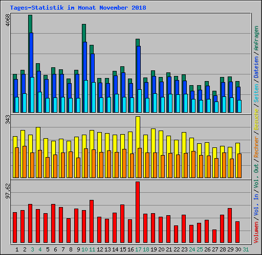 Tages-Statistik im Monat November 2018