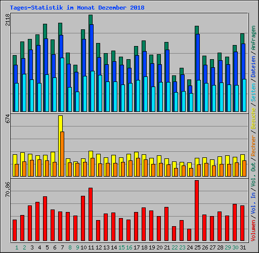 Tages-Statistik im Monat Dezember 2018