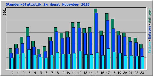 Stunden-Statistik im Monat November 2018