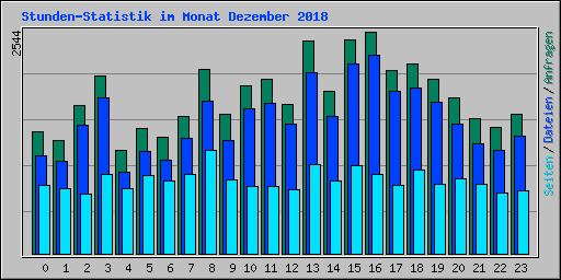 Stunden-Statistik im Monat Dezember 2018