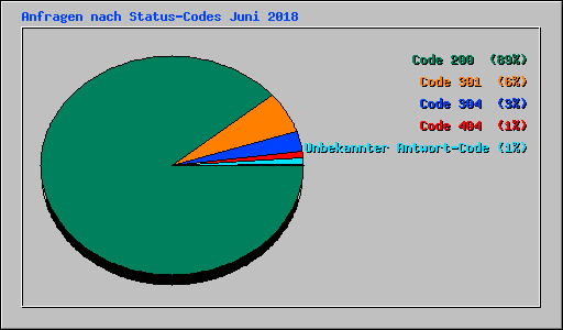 Anfragen nach Status-Codes Juni 2018