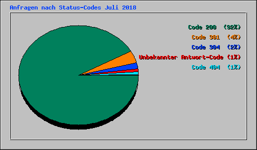 Anfragen nach Status-Codes Juli 2018