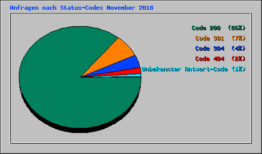 Anfragen nach Status-Codes November 2018