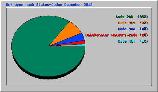 Anfragen nach Status-Codes Dezember 2018